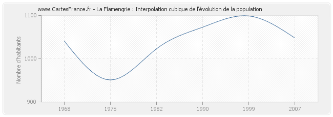 La Flamengrie : Interpolation cubique de l'évolution de la population